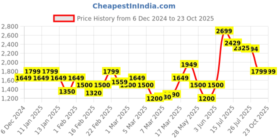 ajio.com only Women Striped Regular Fit Shirt only Price History Graph from 6 Dec 2024 to 23 Oct 2025