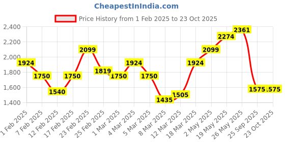 ajio.com only Women Striped Round-Neck Pullover only Price History Graph from 1 Feb 2025 to 23 Oct 2025