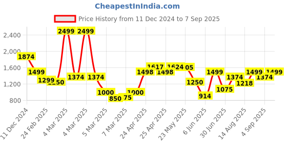 ajio.com only Women Striped Slim Fit Polo T-Shirt only Price History Graph from 11 Dec 2024 to 7 Sep 2025