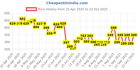 ajio.com only Women Stripes Ankle-Length Socks only Price History Graph from 25 Apr 2025 to 22 Oct 2025