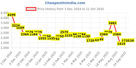 ajio.com only Women Tailored Fit Pants with Insert Pockets only Price History Graph from 3 Dec 2024 to 21 Oct 2025