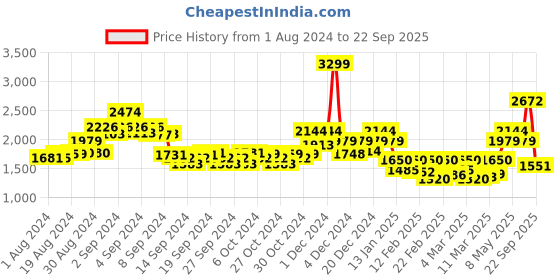 ajio.com only Women Textured Joggers with Insert Pockets only Price History Graph from 1 Aug 2024 to 22 Sep 2025