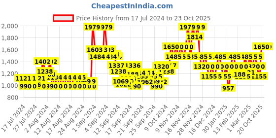 ajio.com only Women Turtle-Neck Pullover with Ribbed-Hem only Price History Graph from 17 Jul 2024 to 20 Oct 2025