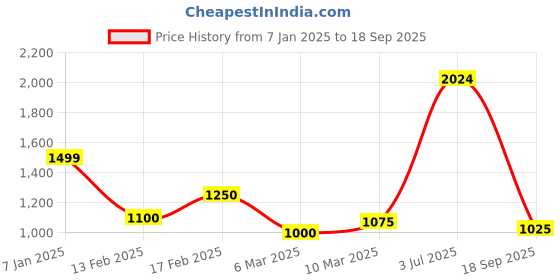 ajio.com only Women Typographic Print Regular Fit Sweatshirt only Price History Graph from 7 Jan 2025 to 18 Sep 2025