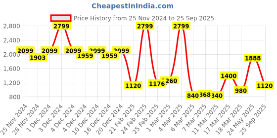 ajio.com only Women Voluminous Regular Fit Shirt only Price History Graph from 25 Nov 2024 to 25 Sep 2025