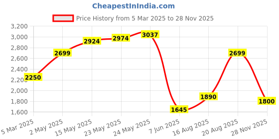 ajio.com only Women Washed Regular Fit Denim Jacket with Flap Pockets only Price History Graph from 5 Mar 2025 to 28 Nov 2025