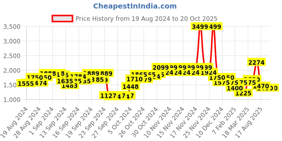 ajio.com only Women Washed Skorts only Price History Graph from 19 Aug 2024 to 20 Oct 2025