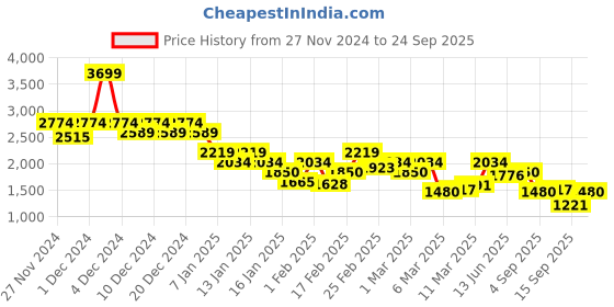 ajio.com only Women Wide-Leg Cargo Pants only Price History Graph from 27 Nov 2024 to 24 Sep 2025