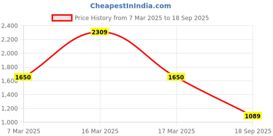 ajio.com only Women Wide-Leg Sweatpants with Insert Pockets only Price History Graph from 7 Mar 2025 to 18 Sep 2025