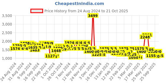 ajio.com only Women Wide-Leg Track Pants only Price History Graph from 24 Aug 2024 to 21 Oct 2025