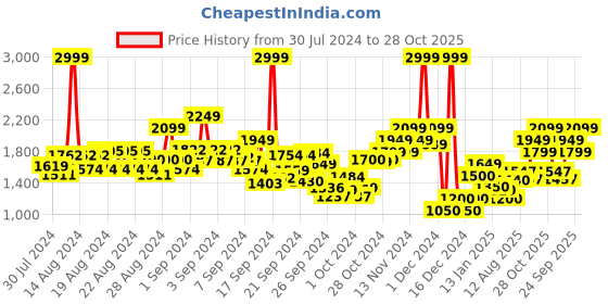 ajio.com only Women Wide Track Pants with Elasticated Drawstring Waist only Price History Graph from 30 Jul 2024 to 28 Oct 2025