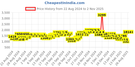 ajio.com only Women Wrap Mini Skirts only Price History Graph from 22 Aug 2024 to 1 Nov 2025