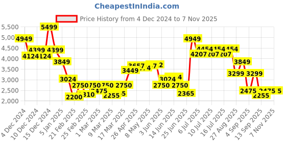 ajio.com only Women Zip-Front Puffer Jacket only Price History Graph from 4 Dec 2024 to 7 Nov 2025