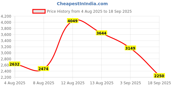 ajio.com only Women's Solid Bodycon Blue Dress only Price History Graph from 4 Aug 2025 to 18 Sep 2025
