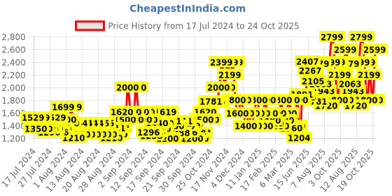 ajio.com only Zip-Front Biker Jacket only Price History Graph from 17 Jul 2024 to 24 Oct 2025