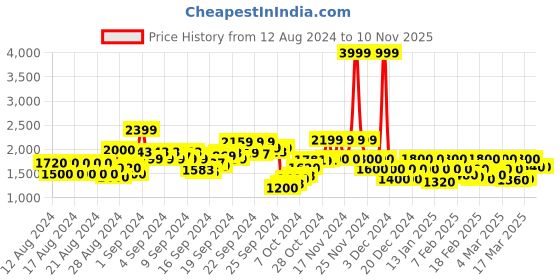 ajio.com only Zip-Front Crop Jacket only Price History Graph from 12 Aug 2024 to 9 Nov 2025