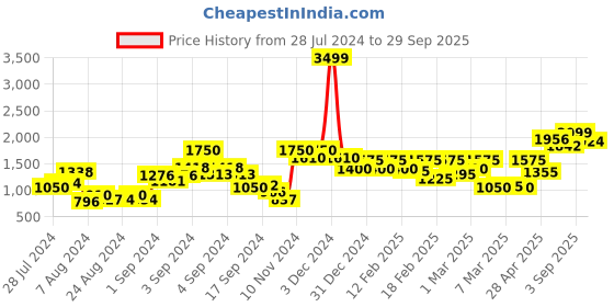 ajio.com only Zip-Front Training Jacket only Price History Graph from 28 Jul 2024 to 29 Sep 2025