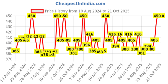 ajio.com onn Ankle-Length Thermal Leggings onn Price History Graph from 18 Aug 2024 to 21 Oct 2025