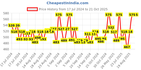 ajio.com onn Collar-Neck Polo T-shirt onn Price History Graph from 17 Jul 2024 to 21 Oct 2025