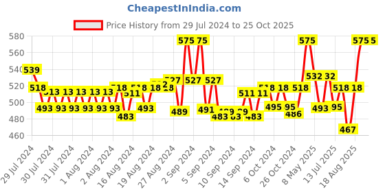 ajio.com onn Cotton Lounge Polo T-shirt onn Price History Graph from 29 Jul 2024 to 24 Oct 2025