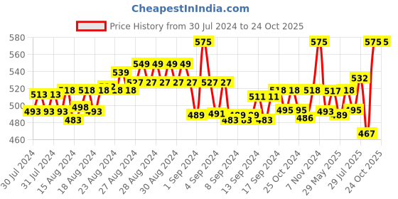 ajio.com onn Cotton Lounge Polo T-shirt onn Price History Graph from 30 Jul 2024 to 23 Oct 2025