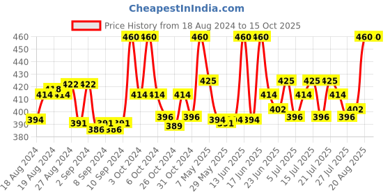 ajio.com onn Full Length Thermal Legging onn Price History Graph from 18 Aug 2024 to 14 Oct 2025