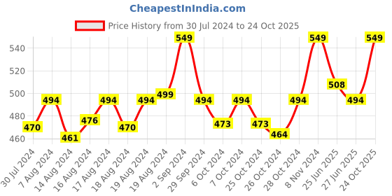 ajio.com onn Knit Shorts with Drawstring onn Price History Graph from 30 Jul 2024 to 24 Oct 2025