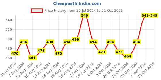 ajio.com onn Knit Shorts with Drawstring onn Price History Graph from 30 Jul 2024 to 20 Oct 2025