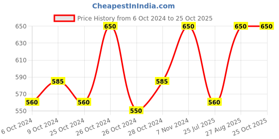 ajio.com onn Knit Shorts with Drawstring onn Price History Graph from 6 Oct 2024 to 24 Oct 2025