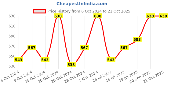 ajio.com onn Knit Shorts with Drawstring onn Price History Graph from 6 Oct 2024 to 21 Oct 2025