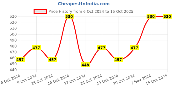 ajio.com onn Knit Shorts with Drawstring onn Price History Graph from 6 Oct 2024 to 15 Oct 2025