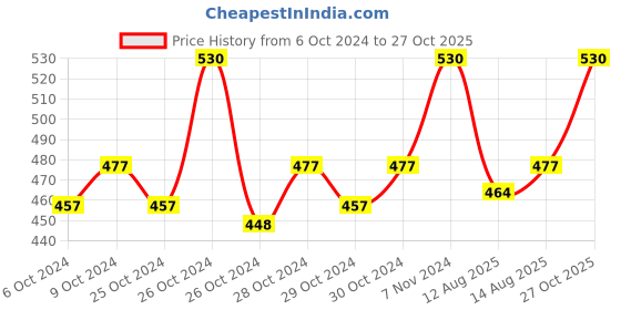 ajio.com onn Knit Shorts with Drawstring onn Price History Graph from 6 Oct 2024 to 27 Oct 2025