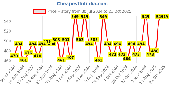ajio.com onn Knit Shorts with Drawstrings onn Price History Graph from 30 Jul 2024 to 20 Oct 2025