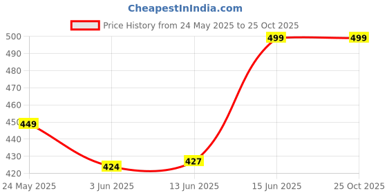 ajio.com onn Men Mid Rise Graphic Shorts onn Price History Graph from 24 May 2025 to 25 Oct 2025