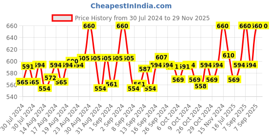 ajio.com onn Men Pack of 3 Logo Print Trunks with Elasticated Waist onn Price History Graph from 30 Jul 2024 to 29 Nov 2025