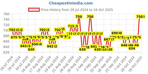 ajio.com onn Men Pack of 3 Typographic Print Trunks onn Price History Graph from 28 Jul 2024 to 15 Oct 2025