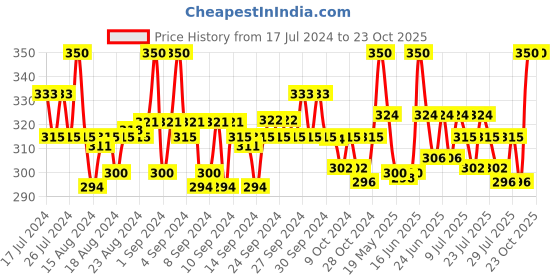 ajio.com onn Pack of 2 Briefs with Elasticated Waist onn Price History Graph from 17 Jul 2024 to 23 Oct 2025