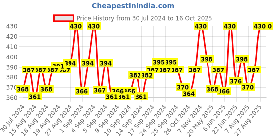 ajio.com onn Pack of 2 Half-Sleeve Vests onn Price History Graph from 30 Jul 2024 to 16 Oct 2025