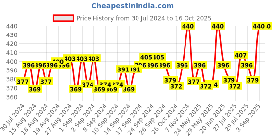 ajio.com onn Pack of 2 Round-Neck Vests onn Price History Graph from 30 Jul 2024 to 15 Oct 2025