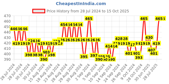 ajio.com onn Pack of 3 Briefs with Elasticated Waist onn Price History Graph from 28 Jul 2024 to 14 Oct 2025