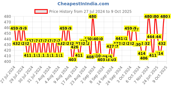 ajio.com onn Pack of 3 Briefs with Elasticated Waist onn Price History Graph from 27 Jul 2024 to 9 Oct 2025