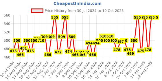 ajio.com onn Pack of 3 Briefs with Elasticated Waist onn Price History Graph from 30 Jul 2024 to 16 Oct 2025