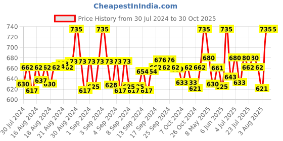 ajio.com onn Pack of 3 Men Sleeveless Vest onn Price History Graph from 30 Jul 2024 to 30 Oct 2025
