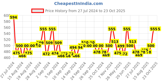 ajio.com onn Pack of 3 Sleeveless Round-Neck Vests onn Price History Graph from 27 Jul 2024 to 23 Oct 2025