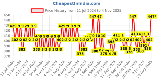 ajio.com onn Pack of 3 Sleeveless Vest onn Price History Graph from 11 Jul 2024 to 4 Nov 2025