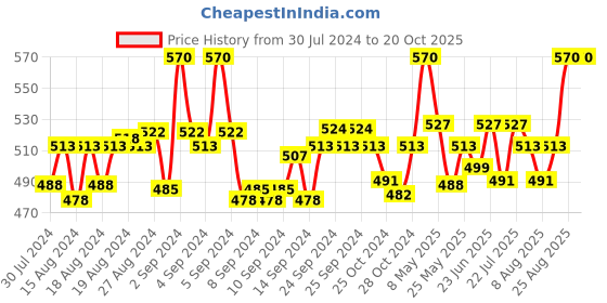ajio.com onn Pack of 3 Sleeveless Vests onn Price History Graph from 30 Jul 2024 to 19 Oct 2025