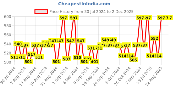 ajio.com onn Pack of 3 Sleeveless Vests onn Price History Graph from 30 Jul 2024 to 2 Dec 2025