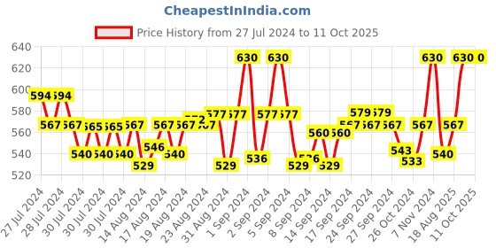 ajio.com onn Pack of 3 Trunks with Elasticated Band onn Price History Graph from 27 Jul 2024 to 11 Oct 2025