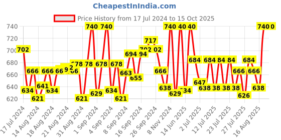 ajio.com onn Pack of 4 Briefs with Elasticated Waistband onn Price History Graph from 17 Jul 2024 to 14 Oct 2025