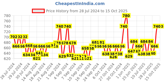ajio.com onn Pack of 4 Briefs with Elasticated Waistband onn Price History Graph from 28 Jul 2024 to 14 Oct 2025